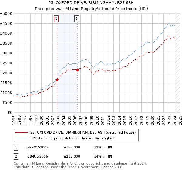 25, OXFORD DRIVE, BIRMINGHAM, B27 6SH: Price paid vs HM Land Registry's House Price Index