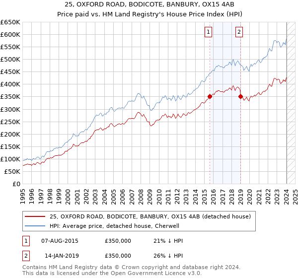 25, OXFORD ROAD, BODICOTE, BANBURY, OX15 4AB: Price paid vs HM Land Registry's House Price Index