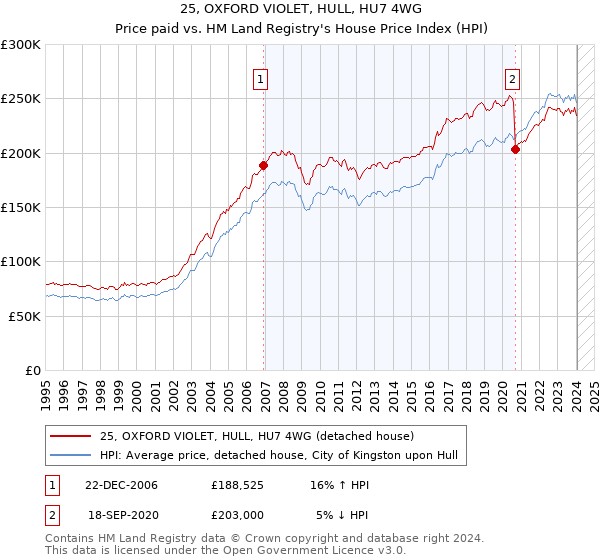 25, OXFORD VIOLET, HULL, HU7 4WG: Price paid vs HM Land Registry's House Price Index