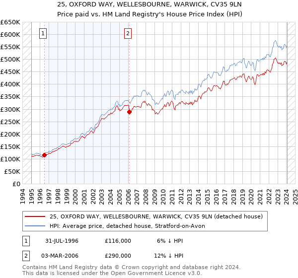 25, OXFORD WAY, WELLESBOURNE, WARWICK, CV35 9LN: Price paid vs HM Land Registry's House Price Index