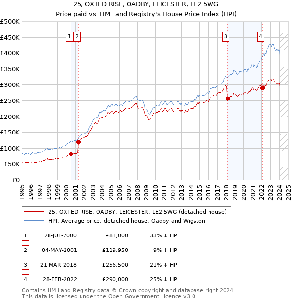 25, OXTED RISE, OADBY, LEICESTER, LE2 5WG: Price paid vs HM Land Registry's House Price Index