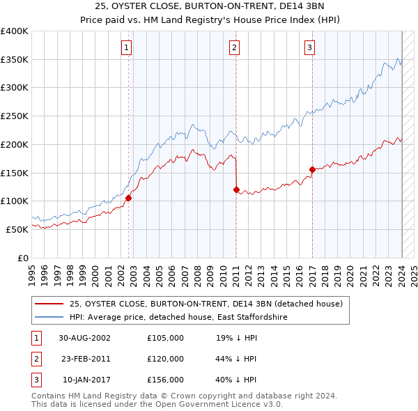 25, OYSTER CLOSE, BURTON-ON-TRENT, DE14 3BN: Price paid vs HM Land Registry's House Price Index