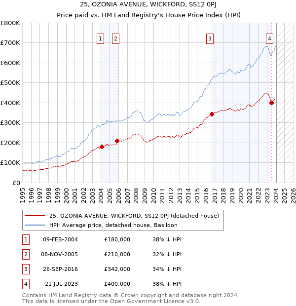 25, OZONIA AVENUE, WICKFORD, SS12 0PJ: Price paid vs HM Land Registry's House Price Index