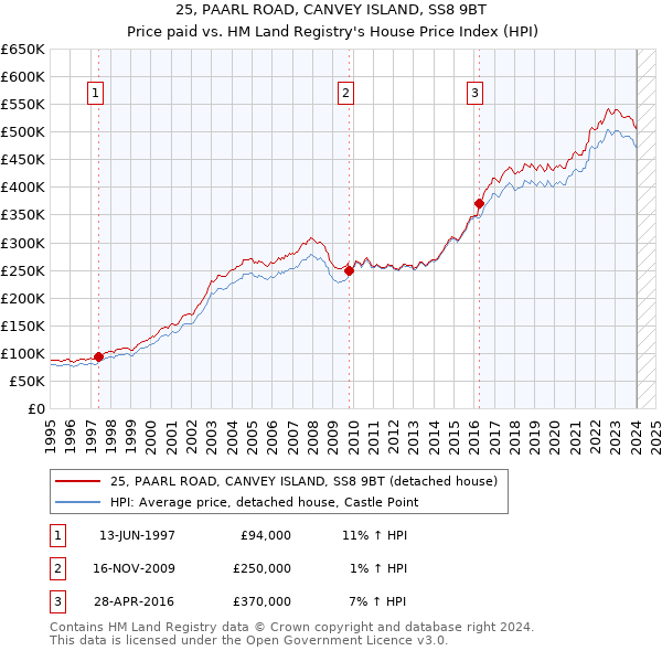 25, PAARL ROAD, CANVEY ISLAND, SS8 9BT: Price paid vs HM Land Registry's House Price Index