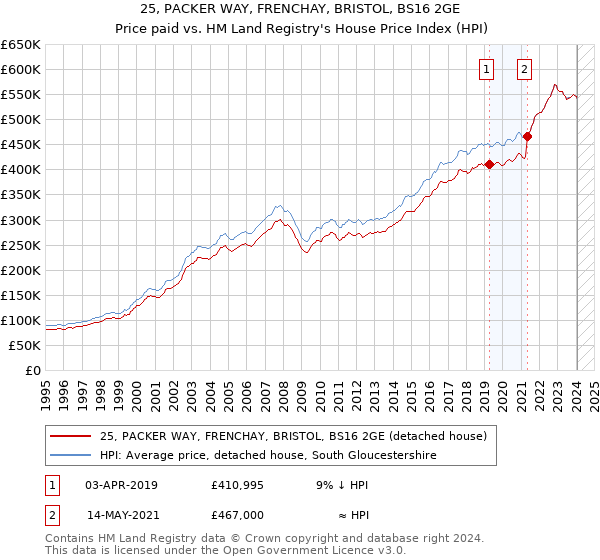 25, PACKER WAY, FRENCHAY, BRISTOL, BS16 2GE: Price paid vs HM Land Registry's House Price Index