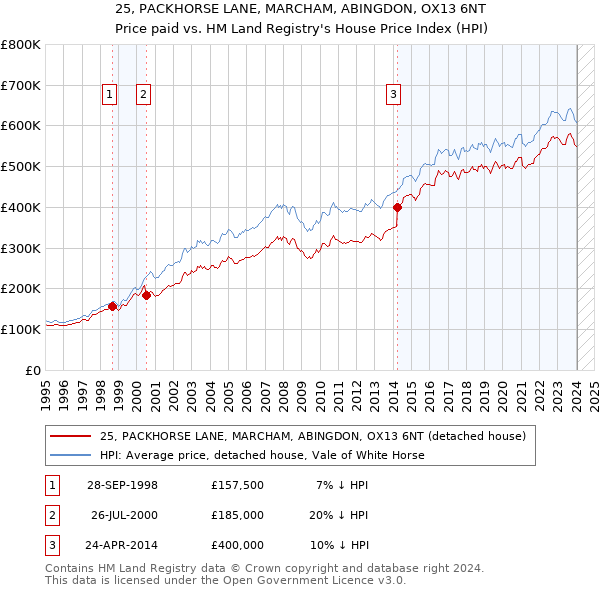 25, PACKHORSE LANE, MARCHAM, ABINGDON, OX13 6NT: Price paid vs HM Land Registry's House Price Index