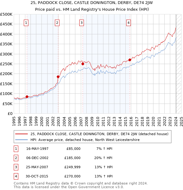 25, PADDOCK CLOSE, CASTLE DONINGTON, DERBY, DE74 2JW: Price paid vs HM Land Registry's House Price Index