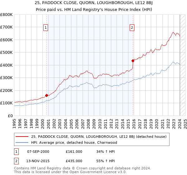 25, PADDOCK CLOSE, QUORN, LOUGHBOROUGH, LE12 8BJ: Price paid vs HM Land Registry's House Price Index