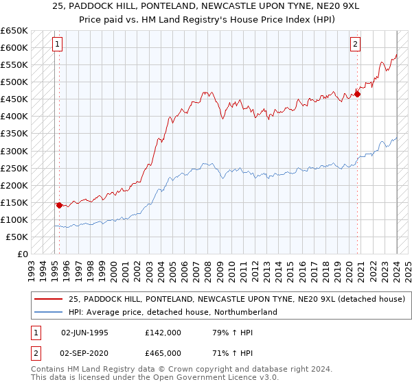 25, PADDOCK HILL, PONTELAND, NEWCASTLE UPON TYNE, NE20 9XL: Price paid vs HM Land Registry's House Price Index