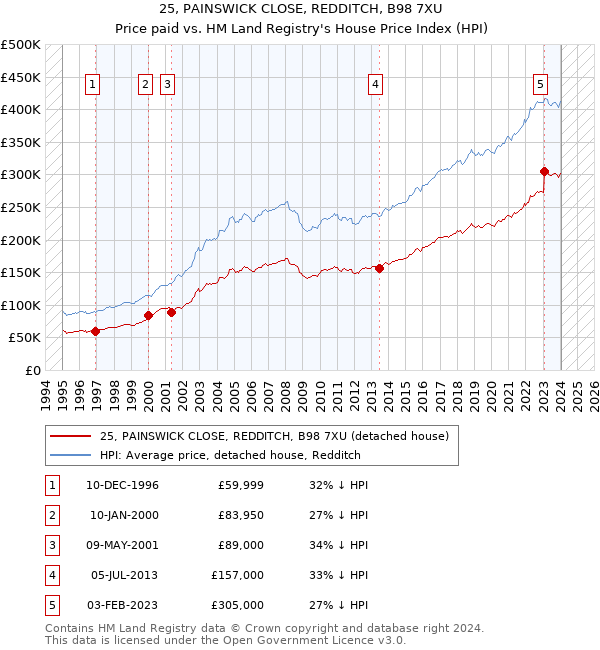 25, PAINSWICK CLOSE, REDDITCH, B98 7XU: Price paid vs HM Land Registry's House Price Index