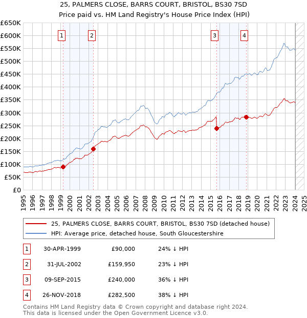 25, PALMERS CLOSE, BARRS COURT, BRISTOL, BS30 7SD: Price paid vs HM Land Registry's House Price Index