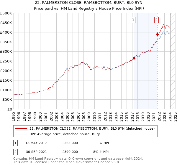 25, PALMERSTON CLOSE, RAMSBOTTOM, BURY, BL0 9YN: Price paid vs HM Land Registry's House Price Index