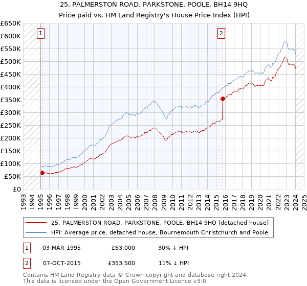25, PALMERSTON ROAD, PARKSTONE, POOLE, BH14 9HQ: Price paid vs HM Land Registry's House Price Index