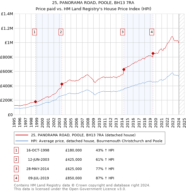 25, PANORAMA ROAD, POOLE, BH13 7RA: Price paid vs HM Land Registry's House Price Index