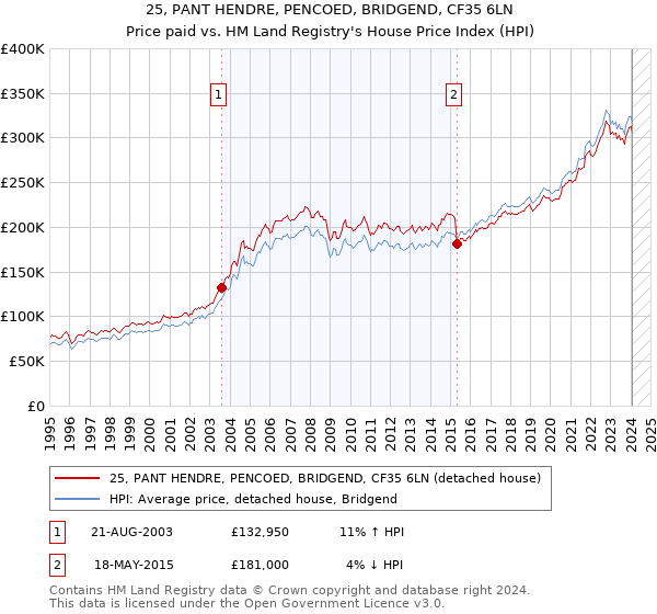 25, PANT HENDRE, PENCOED, BRIDGEND, CF35 6LN: Price paid vs HM Land Registry's House Price Index