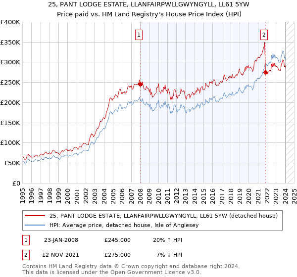 25, PANT LODGE ESTATE, LLANFAIRPWLLGWYNGYLL, LL61 5YW: Price paid vs HM Land Registry's House Price Index