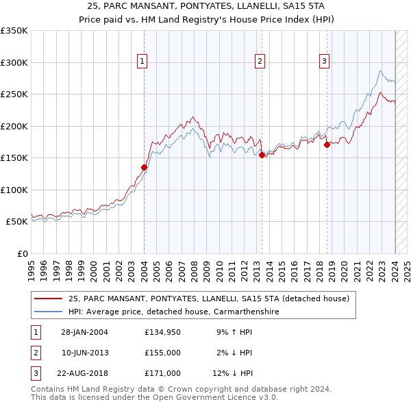25, PARC MANSANT, PONTYATES, LLANELLI, SA15 5TA: Price paid vs HM Land Registry's House Price Index
