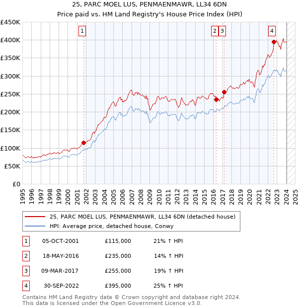 25, PARC MOEL LUS, PENMAENMAWR, LL34 6DN: Price paid vs HM Land Registry's House Price Index