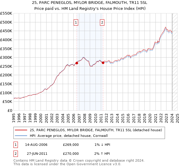 25, PARC PENEGLOS, MYLOR BRIDGE, FALMOUTH, TR11 5SL: Price paid vs HM Land Registry's House Price Index