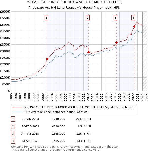 25, PARC STEPHNEY, BUDOCK WATER, FALMOUTH, TR11 5EJ: Price paid vs HM Land Registry's House Price Index