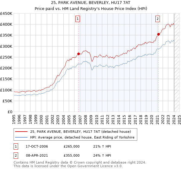 25, PARK AVENUE, BEVERLEY, HU17 7AT: Price paid vs HM Land Registry's House Price Index