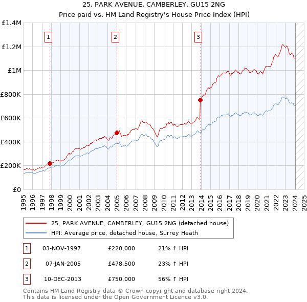 25, PARK AVENUE, CAMBERLEY, GU15 2NG: Price paid vs HM Land Registry's House Price Index