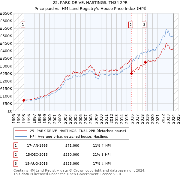 25, PARK DRIVE, HASTINGS, TN34 2PR: Price paid vs HM Land Registry's House Price Index