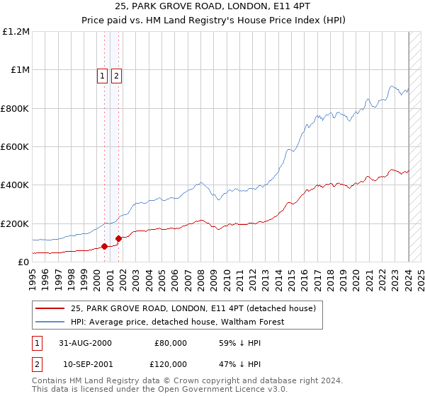 25, PARK GROVE ROAD, LONDON, E11 4PT: Price paid vs HM Land Registry's House Price Index