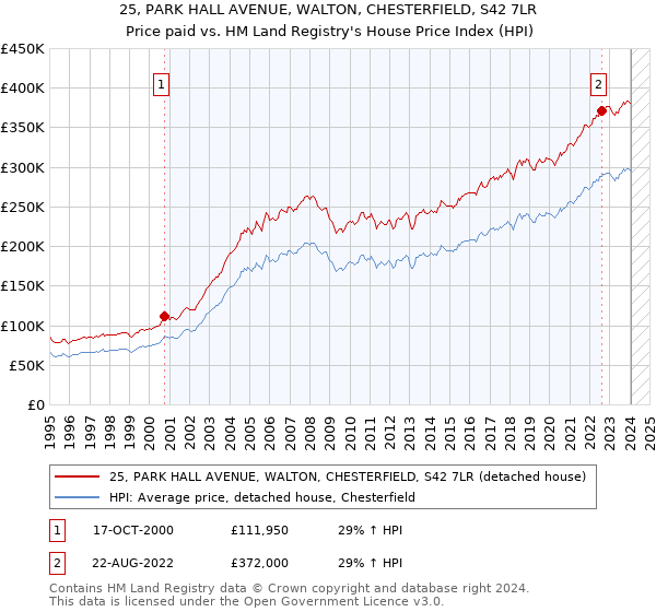 25, PARK HALL AVENUE, WALTON, CHESTERFIELD, S42 7LR: Price paid vs HM Land Registry's House Price Index