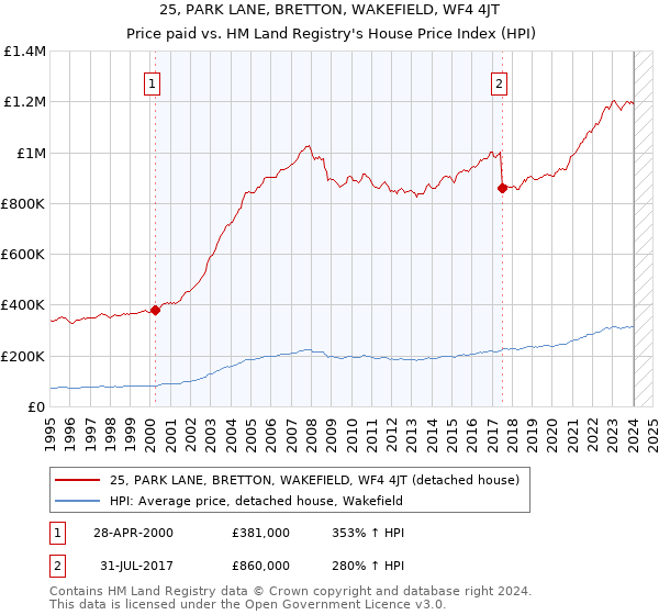 25, PARK LANE, BRETTON, WAKEFIELD, WF4 4JT: Price paid vs HM Land Registry's House Price Index