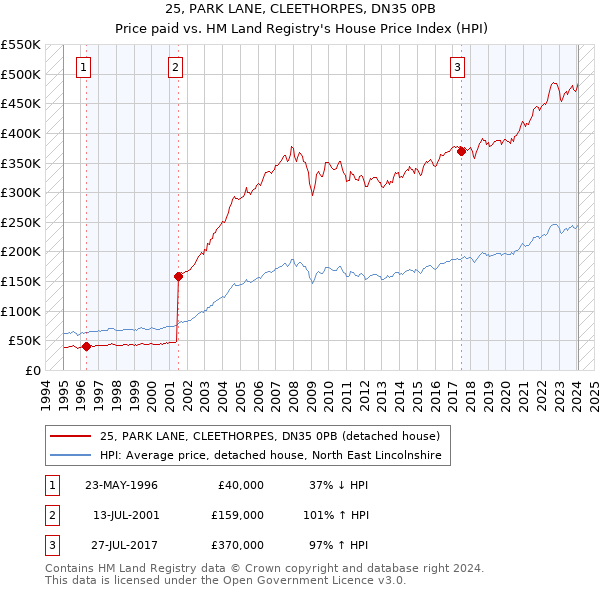 25, PARK LANE, CLEETHORPES, DN35 0PB: Price paid vs HM Land Registry's House Price Index