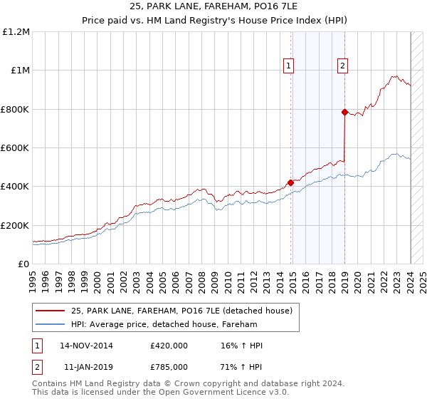 25, PARK LANE, FAREHAM, PO16 7LE: Price paid vs HM Land Registry's House Price Index