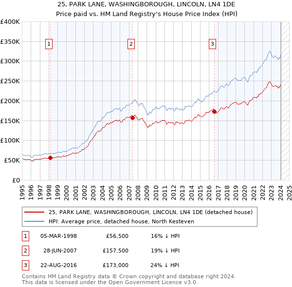 25, PARK LANE, WASHINGBOROUGH, LINCOLN, LN4 1DE: Price paid vs HM Land Registry's House Price Index