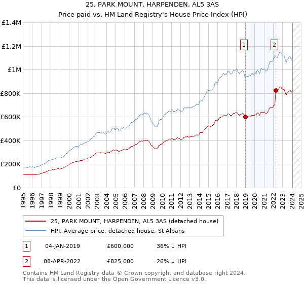 25, PARK MOUNT, HARPENDEN, AL5 3AS: Price paid vs HM Land Registry's House Price Index