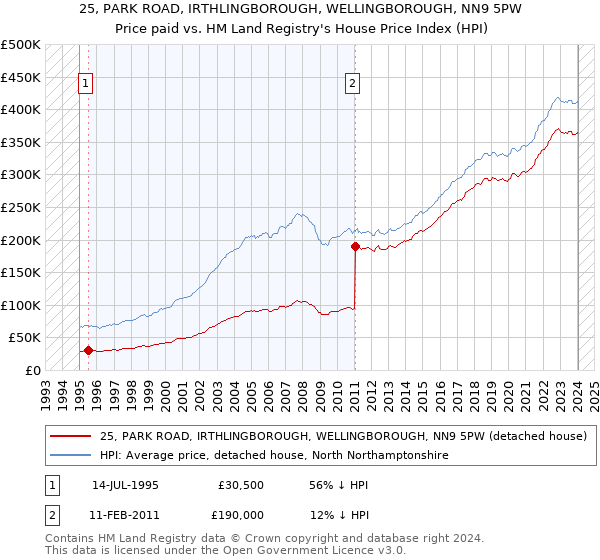 25, PARK ROAD, IRTHLINGBOROUGH, WELLINGBOROUGH, NN9 5PW: Price paid vs HM Land Registry's House Price Index