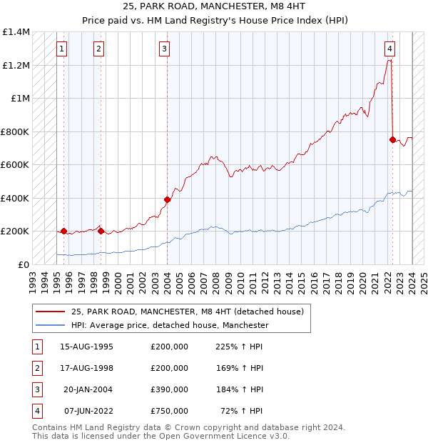 25, PARK ROAD, MANCHESTER, M8 4HT: Price paid vs HM Land Registry's House Price Index