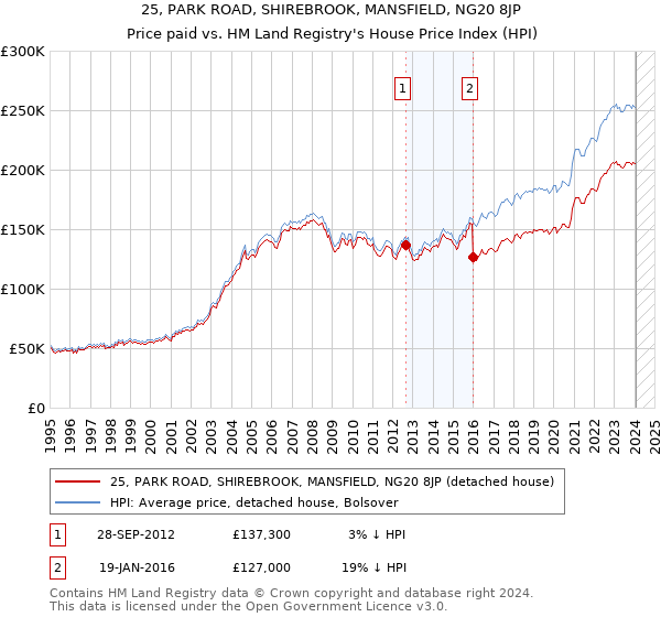 25, PARK ROAD, SHIREBROOK, MANSFIELD, NG20 8JP: Price paid vs HM Land Registry's House Price Index