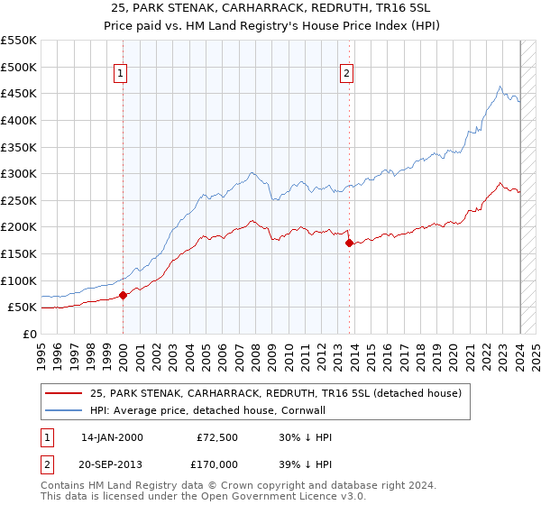 25, PARK STENAK, CARHARRACK, REDRUTH, TR16 5SL: Price paid vs HM Land Registry's House Price Index