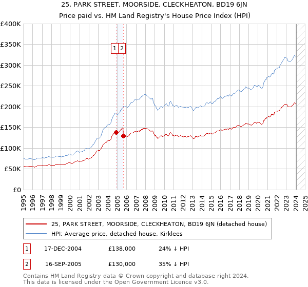 25, PARK STREET, MOORSIDE, CLECKHEATON, BD19 6JN: Price paid vs HM Land Registry's House Price Index
