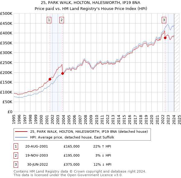 25, PARK WALK, HOLTON, HALESWORTH, IP19 8NA: Price paid vs HM Land Registry's House Price Index