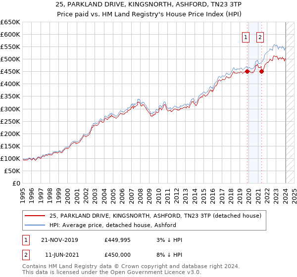 25, PARKLAND DRIVE, KINGSNORTH, ASHFORD, TN23 3TP: Price paid vs HM Land Registry's House Price Index