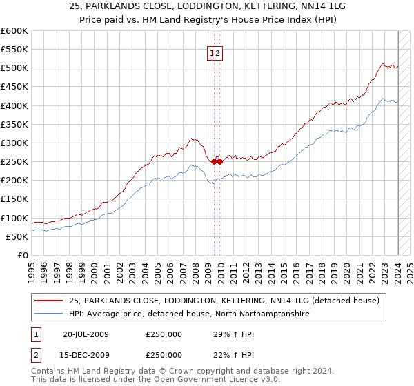 25, PARKLANDS CLOSE, LODDINGTON, KETTERING, NN14 1LG: Price paid vs HM Land Registry's House Price Index