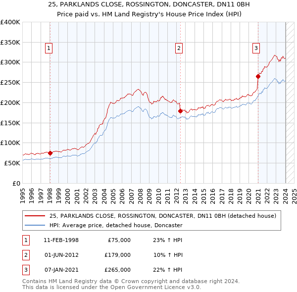25, PARKLANDS CLOSE, ROSSINGTON, DONCASTER, DN11 0BH: Price paid vs HM Land Registry's House Price Index