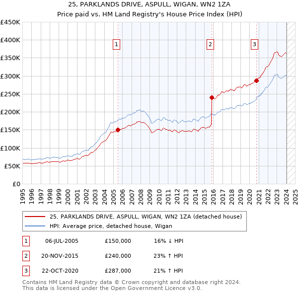 25, PARKLANDS DRIVE, ASPULL, WIGAN, WN2 1ZA: Price paid vs HM Land Registry's House Price Index