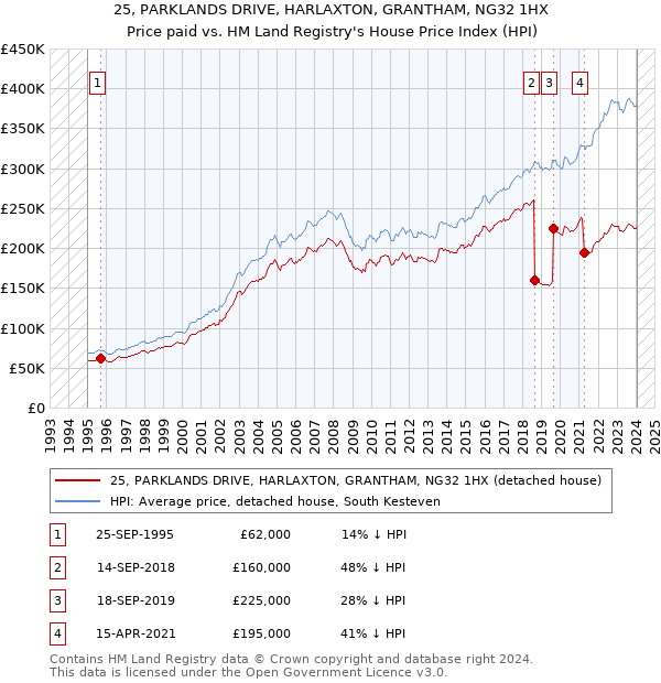 25, PARKLANDS DRIVE, HARLAXTON, GRANTHAM, NG32 1HX: Price paid vs HM Land Registry's House Price Index