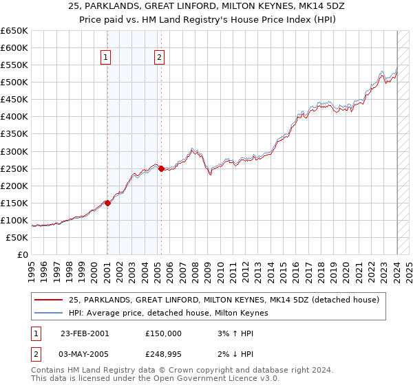 25, PARKLANDS, GREAT LINFORD, MILTON KEYNES, MK14 5DZ: Price paid vs HM Land Registry's House Price Index
