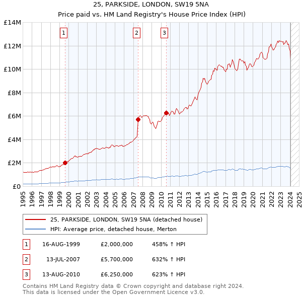 25, PARKSIDE, LONDON, SW19 5NA: Price paid vs HM Land Registry's House Price Index