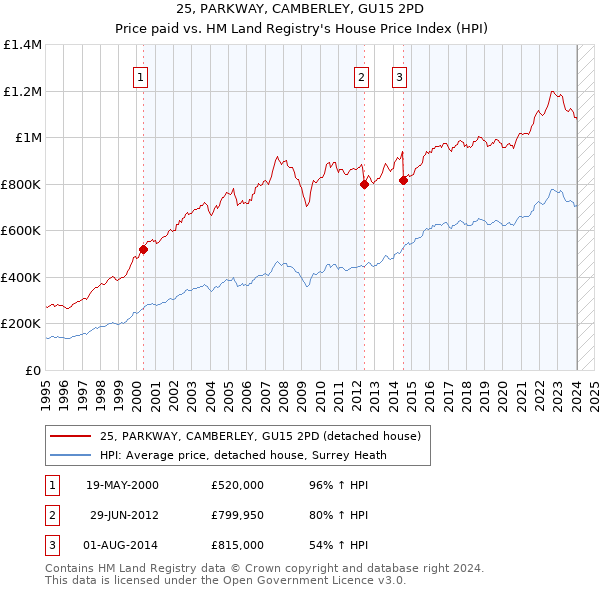 25, PARKWAY, CAMBERLEY, GU15 2PD: Price paid vs HM Land Registry's House Price Index