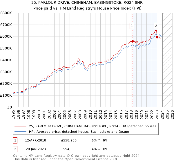 25, PARLOUR DRIVE, CHINEHAM, BASINGSTOKE, RG24 8HR: Price paid vs HM Land Registry's House Price Index