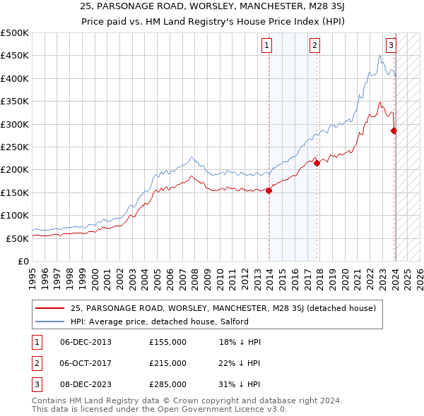 25, PARSONAGE ROAD, WORSLEY, MANCHESTER, M28 3SJ: Price paid vs HM Land Registry's House Price Index